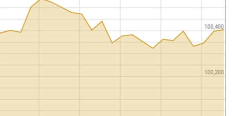 PSX hits 100,000 milestone for the first time
